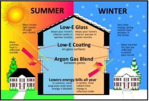The Magic of Low-E in Double Pane Windows